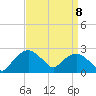 Tuckahoe Creek tide chart for Thursday, September 8, 2022