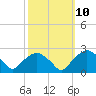 Tuckahoe Creek tide chart for Monday, October 10, 2022
