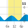 Tuckahoe Creek tide chart for Tuesday, October 11, 2022