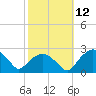 Tuckahoe Creek tide chart for Wednesday, October 12, 2022
