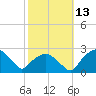 Tuckahoe Creek tide chart for Thursday, October 13, 2022