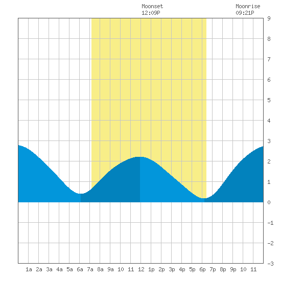 Tuckahoe Creek tide chart for Friday, October 14, 2022