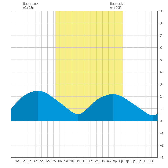 Tuckahoe Creek tide chart for Thursday, October 20, 2022