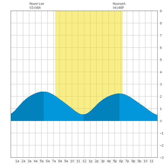 Tuckahoe Creek tide chart for Friday, October 21, 2022
