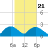 Tuckahoe Creek tide chart for Friday, October 21, 2022