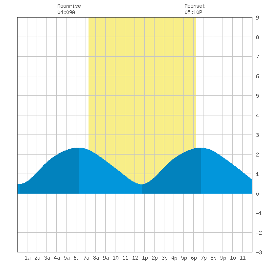 Tuckahoe Creek tide chart for Saturday, October 22, 2022