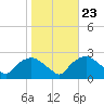 Tuckahoe Creek tide chart for Sunday, October 23, 2022