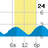 Tuckahoe Creek tide chart for Monday, October 24, 2022