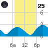 Tuckahoe Creek tide chart for Tuesday, October 25, 2022