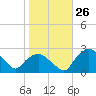 Tuckahoe Creek tide chart for Wednesday, October 26, 2022