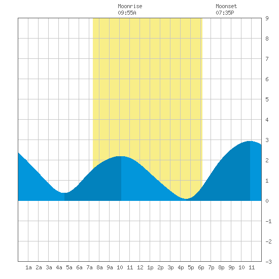 Tuckahoe Creek tide chart for Thursday, October 27, 2022