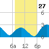 Tuckahoe Creek tide chart for Thursday, October 27, 2022