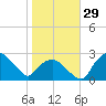 Tuckahoe Creek tide chart for Saturday, October 29, 2022