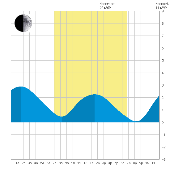 Tuckahoe Creek tide chart for Sunday, October 2, 2022