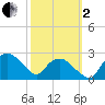 Tuckahoe Creek tide chart for Sunday, October 2, 2022