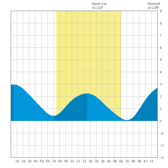 Tuckahoe Creek tide chart for Sunday, October 30, 2022