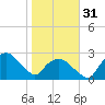 Tuckahoe Creek tide chart for Monday, October 31, 2022