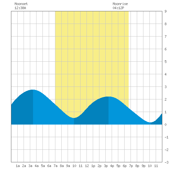 Tuckahoe Creek tide chart for Tuesday, October 4, 2022