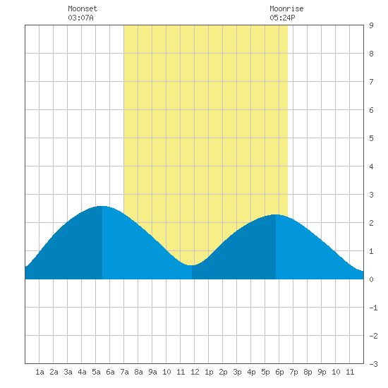 Tuckahoe Creek tide chart for Thursday, October 6, 2022