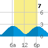 Tuckahoe Creek tide chart for Friday, October 7, 2022