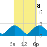 Tuckahoe Creek tide chart for Saturday, October 8, 2022