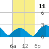 Tuckahoe Creek tide chart for Friday, November 11, 2022