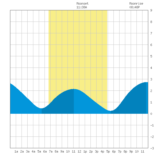 Tuckahoe Creek tide chart for Sunday, November 13, 2022