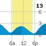 Tuckahoe Creek tide chart for Sunday, November 13, 2022