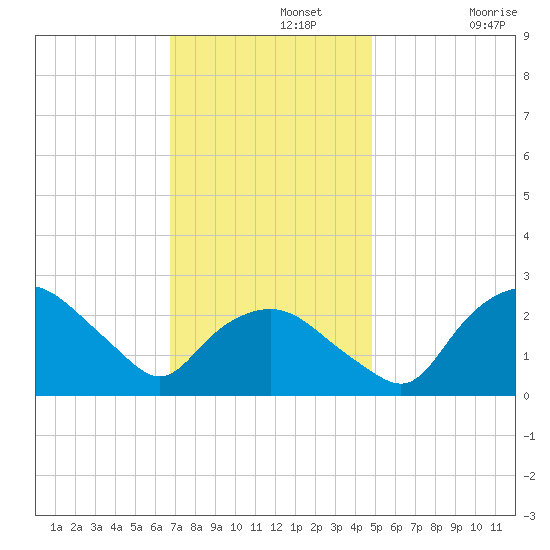 Tuckahoe Creek tide chart for Monday, November 14, 2022