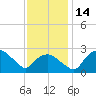 Tuckahoe Creek tide chart for Monday, November 14, 2022