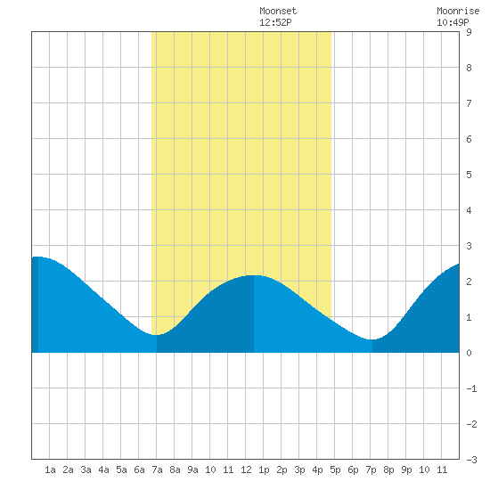 Tuckahoe Creek tide chart for Tuesday, November 15, 2022