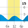 Tuckahoe Creek tide chart for Tuesday, November 15, 2022