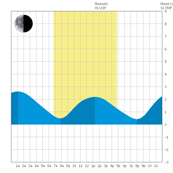 Tuckahoe Creek tide chart for Wednesday, November 16, 2022