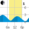 Tuckahoe Creek tide chart for Tuesday, November 1, 2022