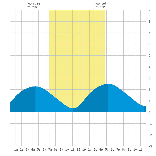 Tuckahoe Creek tide chart for Sunday, November 20, 2022