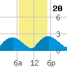 Tuckahoe Creek tide chart for Sunday, November 20, 2022