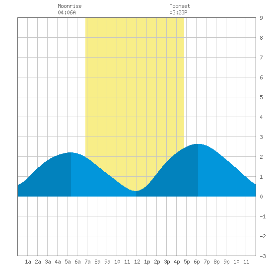 Tuckahoe Creek tide chart for Monday, November 21, 2022