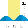 Tuckahoe Creek tide chart for Monday, November 21, 2022