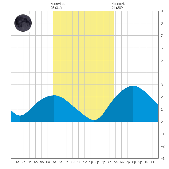 Tuckahoe Creek tide chart for Wednesday, November 23, 2022