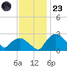 Tuckahoe Creek tide chart for Wednesday, November 23, 2022