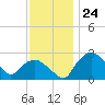 Tuckahoe Creek tide chart for Thursday, November 24, 2022