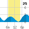 Tuckahoe Creek tide chart for Friday, November 25, 2022