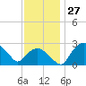 Tuckahoe Creek tide chart for Sunday, November 27, 2022