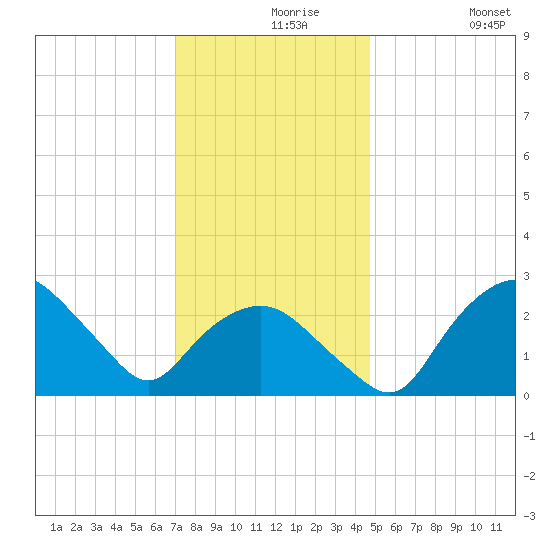 Tuckahoe Creek tide chart for Monday, November 28, 2022