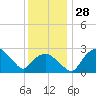 Tuckahoe Creek tide chart for Monday, November 28, 2022