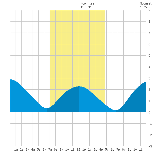 Tuckahoe Creek tide chart for Tuesday, November 29, 2022