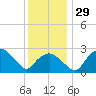 Tuckahoe Creek tide chart for Tuesday, November 29, 2022