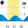 Tuckahoe Creek tide chart for Wednesday, November 30, 2022