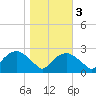 Tuckahoe Creek tide chart for Thursday, November 3, 2022