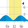 Tuckahoe Creek tide chart for Friday, November 4, 2022